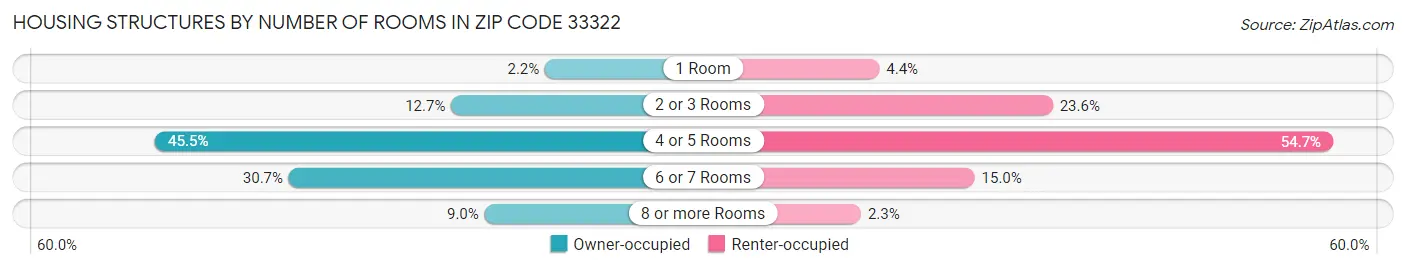 Housing Structures by Number of Rooms in Zip Code 33322