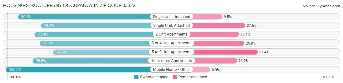 Housing Structures by Occupancy in Zip Code 33322