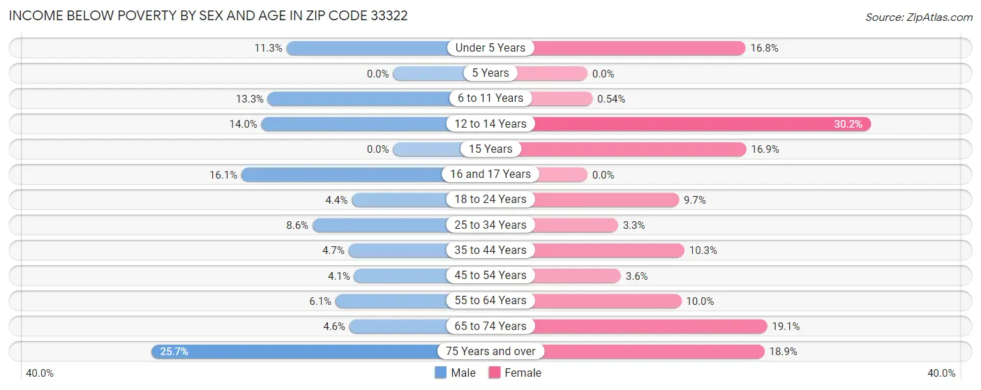 Income Below Poverty by Sex and Age in Zip Code 33322