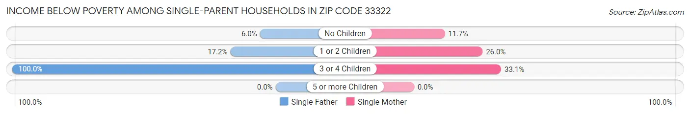 Income Below Poverty Among Single-Parent Households in Zip Code 33322