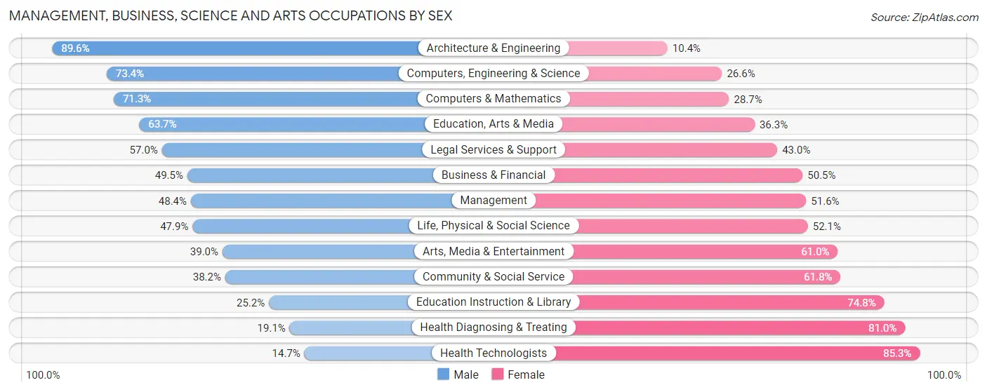Management, Business, Science and Arts Occupations by Sex in Zip Code 33322