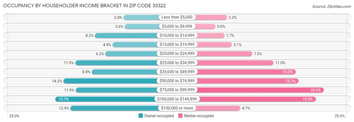 Occupancy by Householder Income Bracket in Zip Code 33322