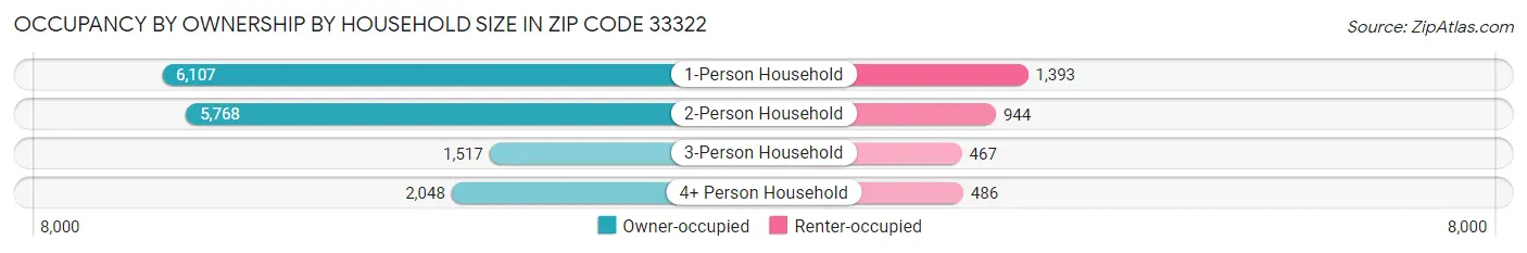 Occupancy by Ownership by Household Size in Zip Code 33322