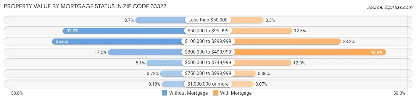 Property Value by Mortgage Status in Zip Code 33322