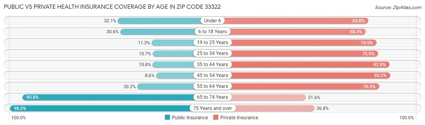 Public vs Private Health Insurance Coverage by Age in Zip Code 33322