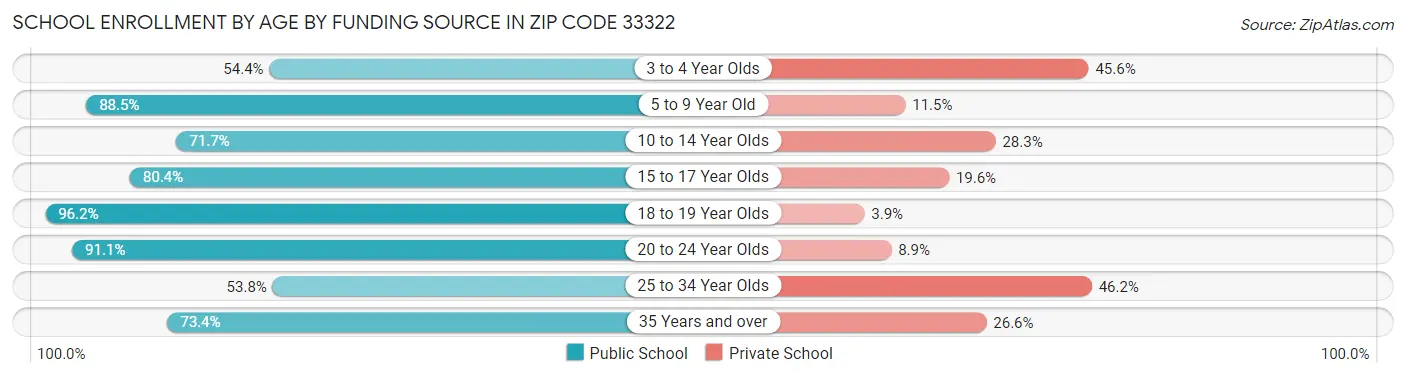 School Enrollment by Age by Funding Source in Zip Code 33322