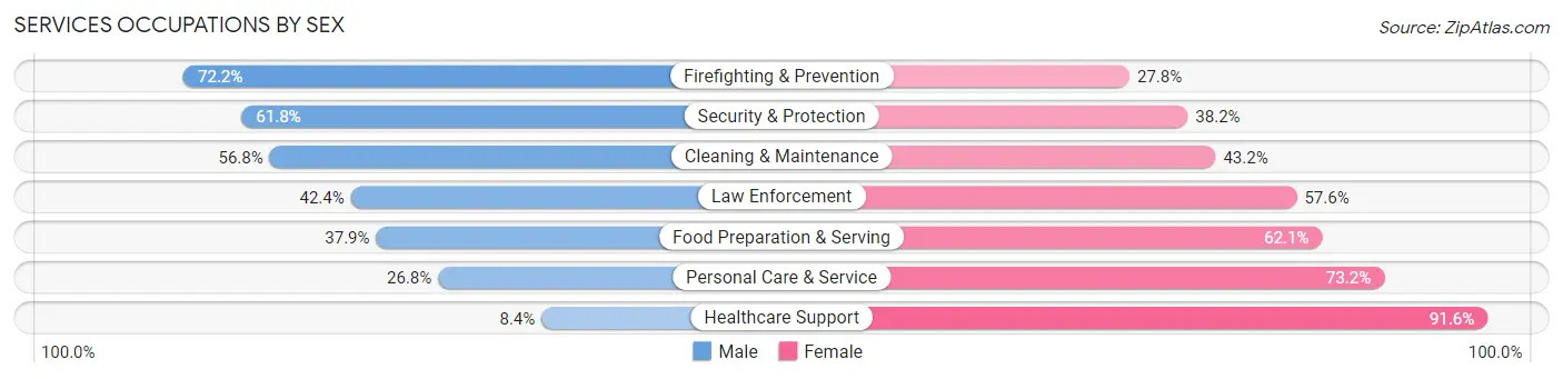 Services Occupations by Sex in Zip Code 33322