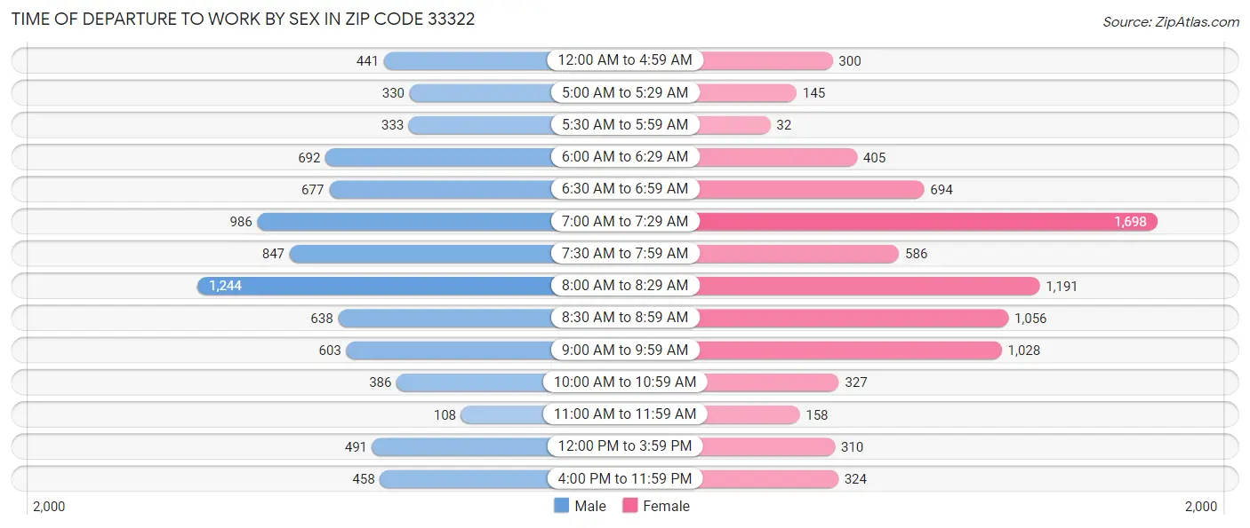 Time of Departure to Work by Sex in Zip Code 33322