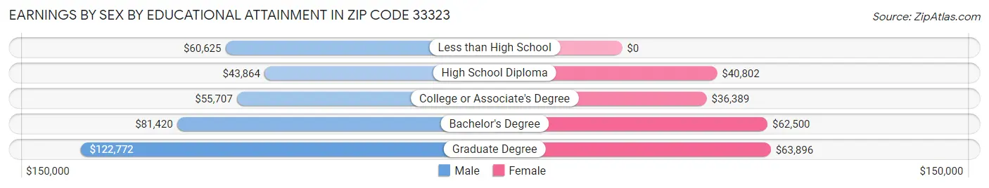 Earnings by Sex by Educational Attainment in Zip Code 33323