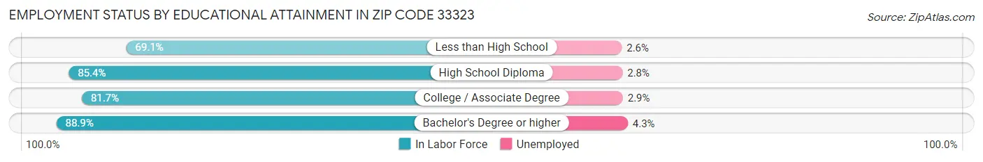 Employment Status by Educational Attainment in Zip Code 33323
