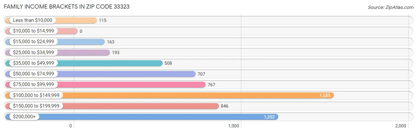 Family Income Brackets in Zip Code 33323