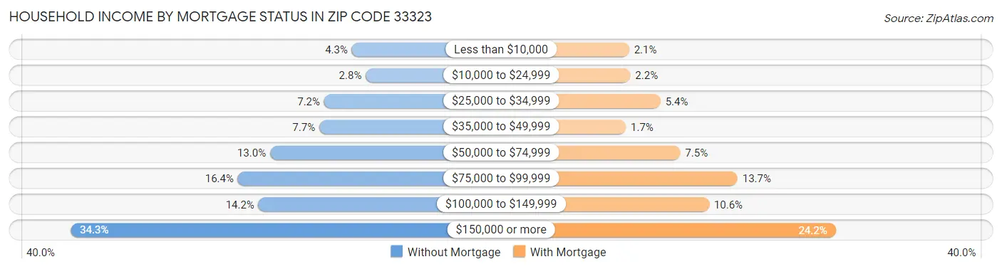Household Income by Mortgage Status in Zip Code 33323