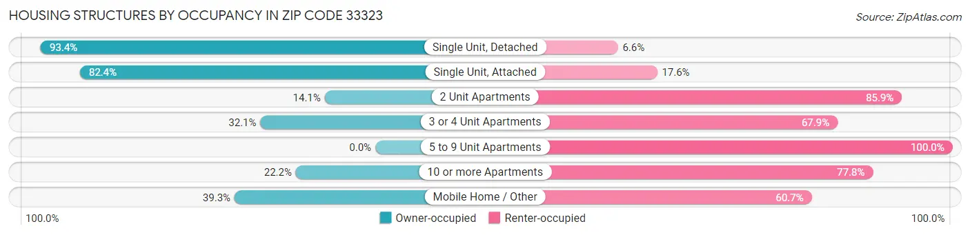 Housing Structures by Occupancy in Zip Code 33323