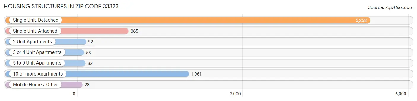 Housing Structures in Zip Code 33323