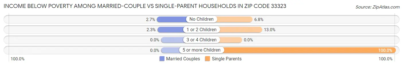 Income Below Poverty Among Married-Couple vs Single-Parent Households in Zip Code 33323