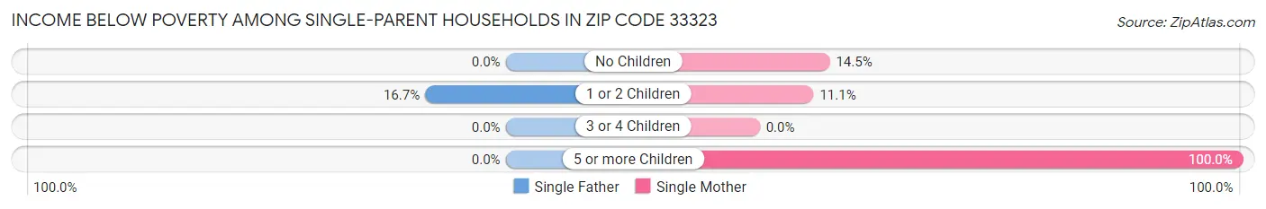 Income Below Poverty Among Single-Parent Households in Zip Code 33323
