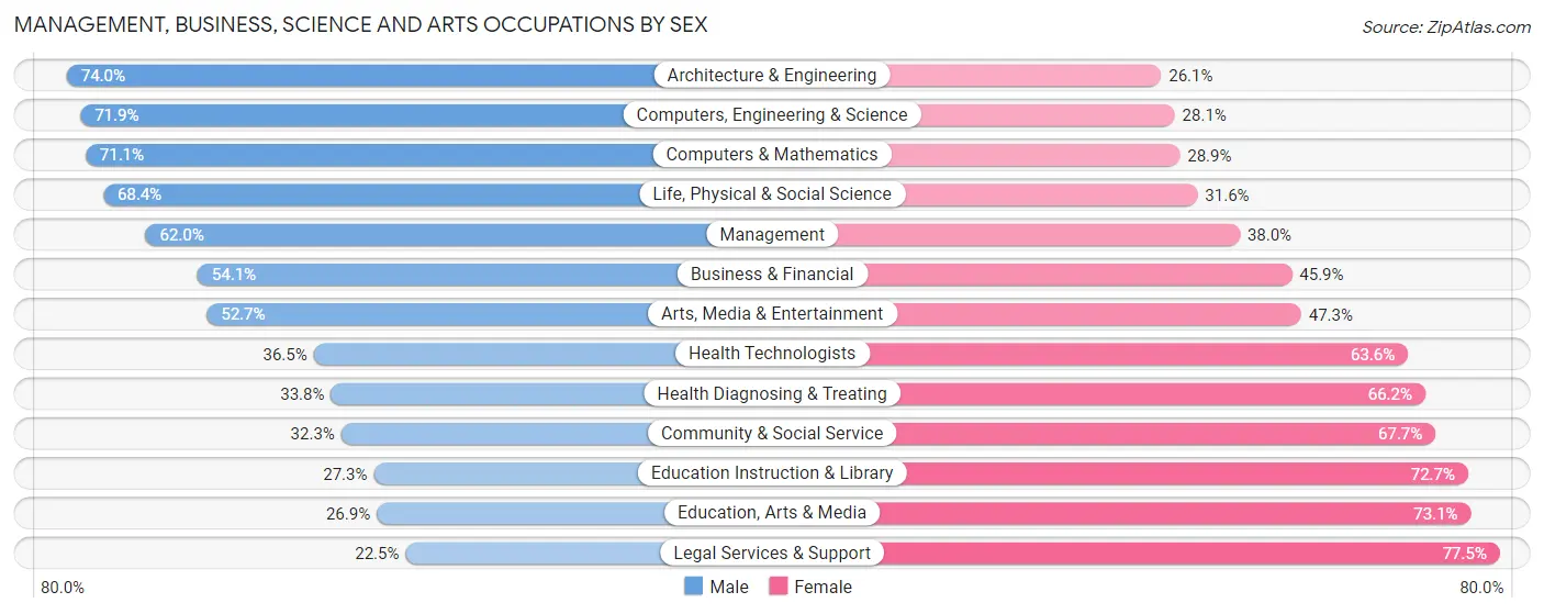 Management, Business, Science and Arts Occupations by Sex in Zip Code 33323