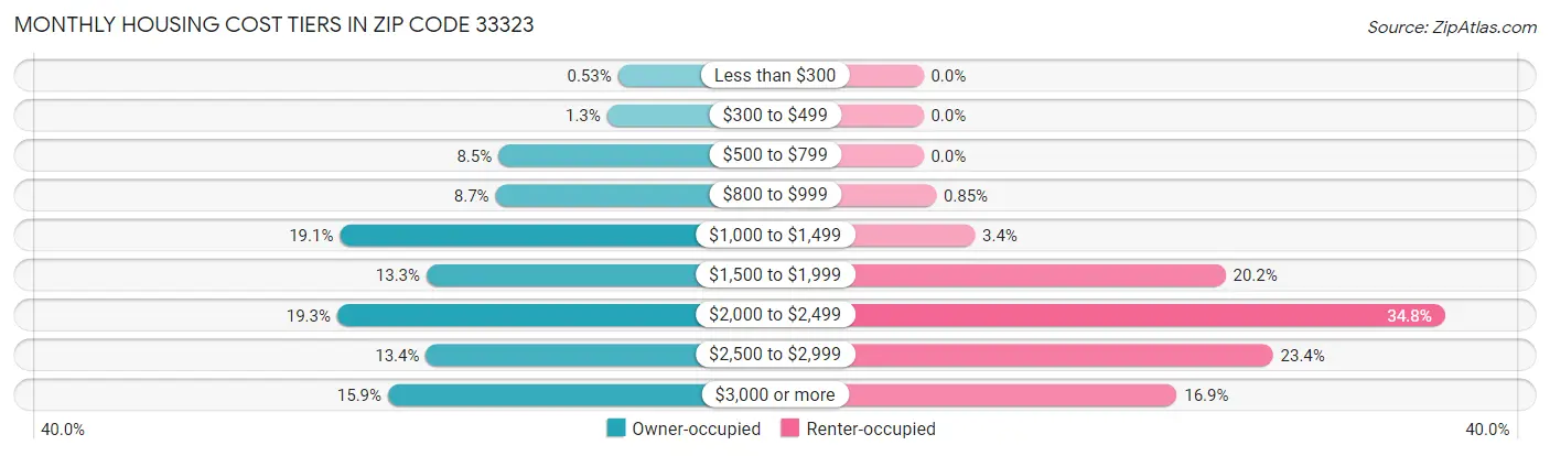 Monthly Housing Cost Tiers in Zip Code 33323