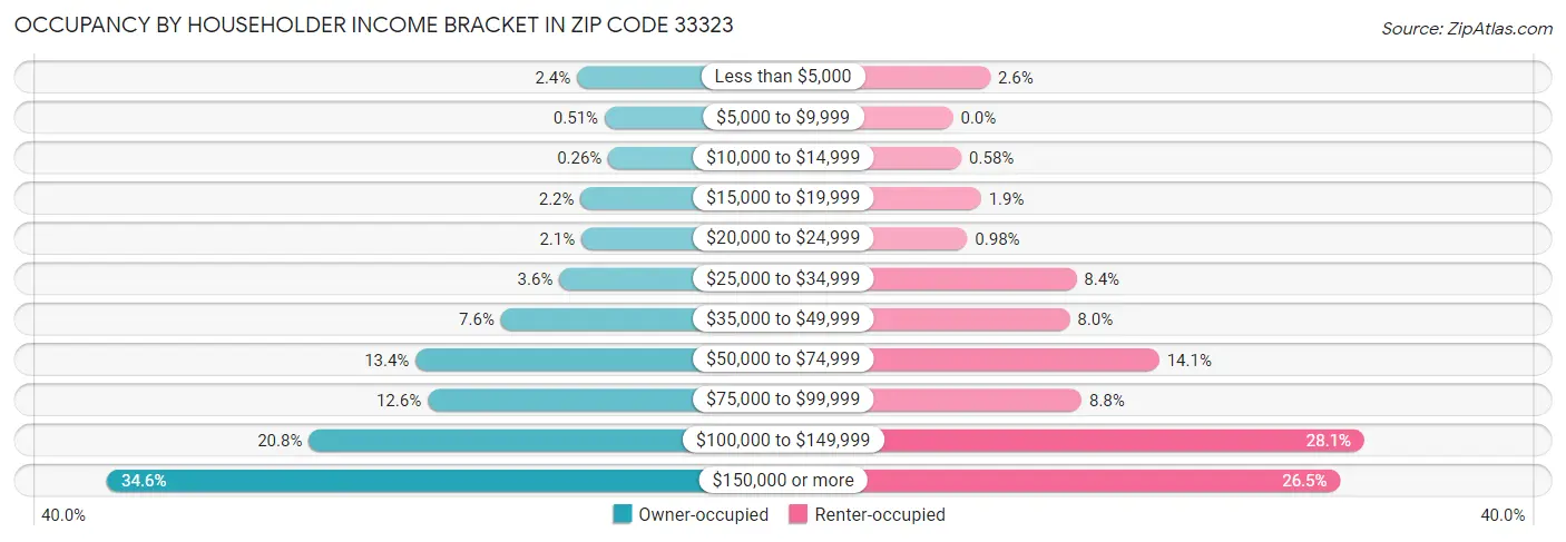 Occupancy by Householder Income Bracket in Zip Code 33323
