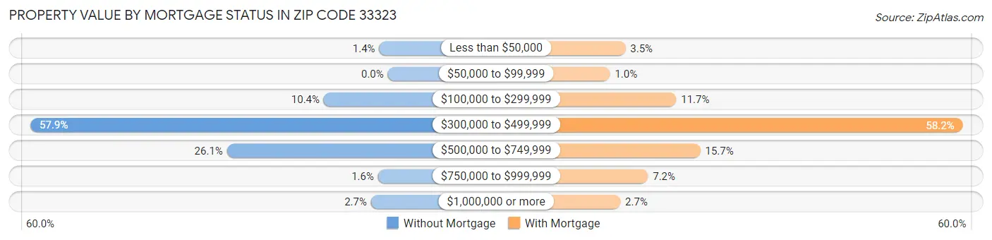 Property Value by Mortgage Status in Zip Code 33323