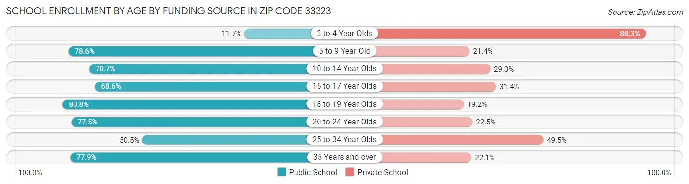 School Enrollment by Age by Funding Source in Zip Code 33323