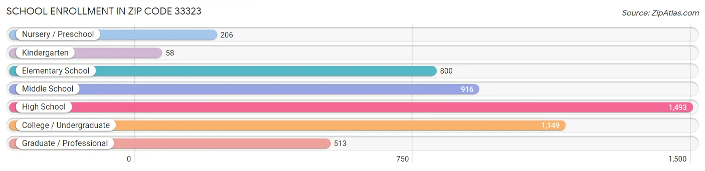 School Enrollment in Zip Code 33323