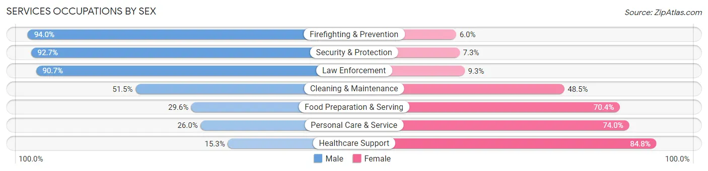 Services Occupations by Sex in Zip Code 33323
