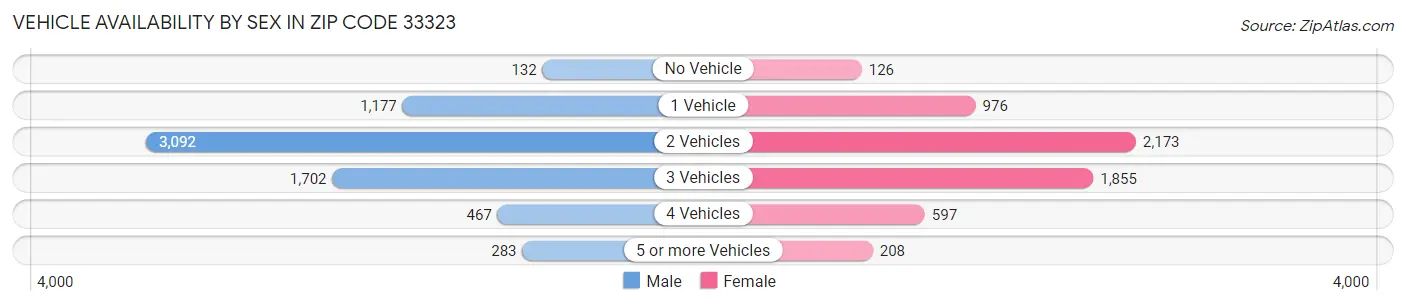 Vehicle Availability by Sex in Zip Code 33323