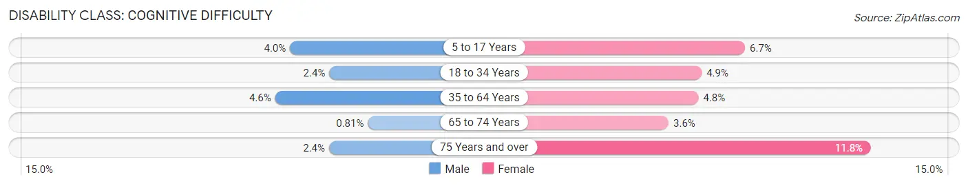 Disability in Zip Code 33324: <span>Cognitive Difficulty</span>