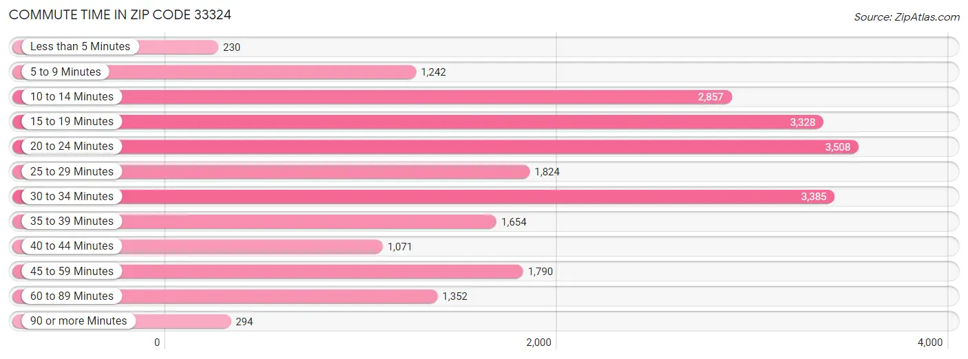 Commute Time in Zip Code 33324