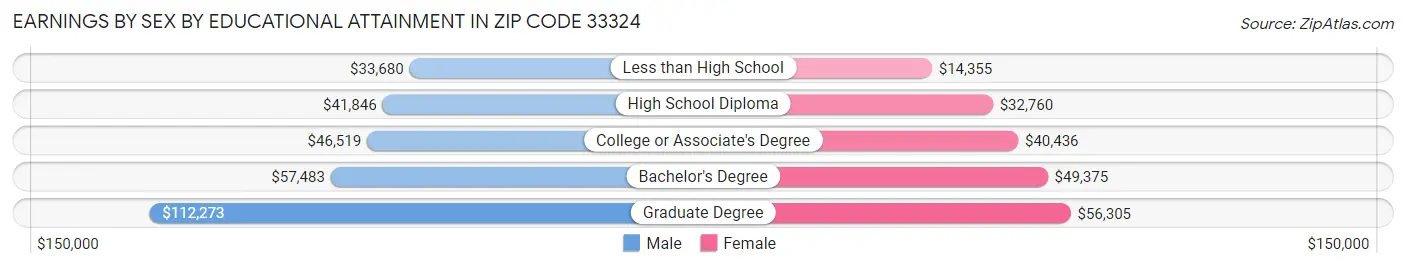 Earnings by Sex by Educational Attainment in Zip Code 33324