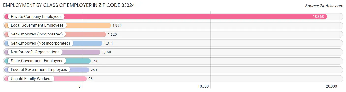 Employment by Class of Employer in Zip Code 33324