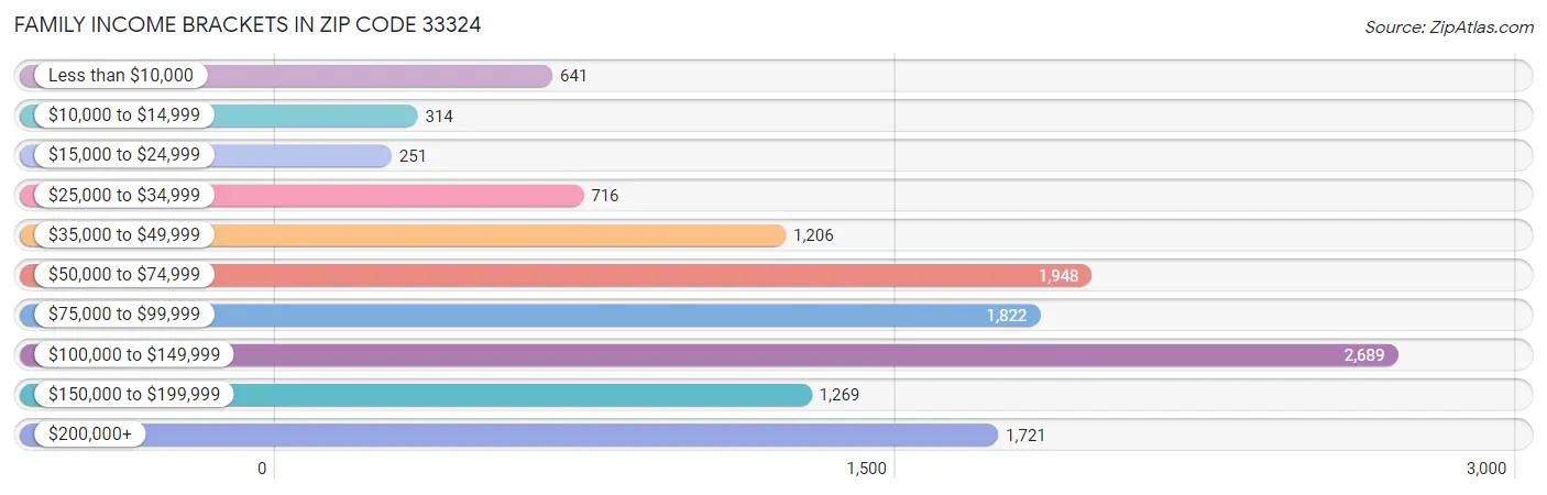 Family Income Brackets in Zip Code 33324