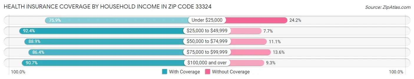 Health Insurance Coverage by Household Income in Zip Code 33324
