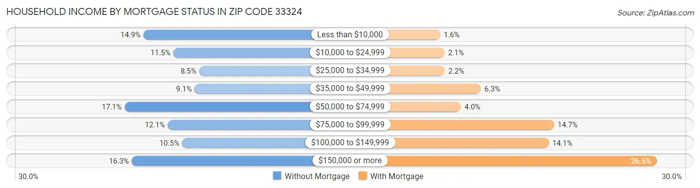 Household Income by Mortgage Status in Zip Code 33324