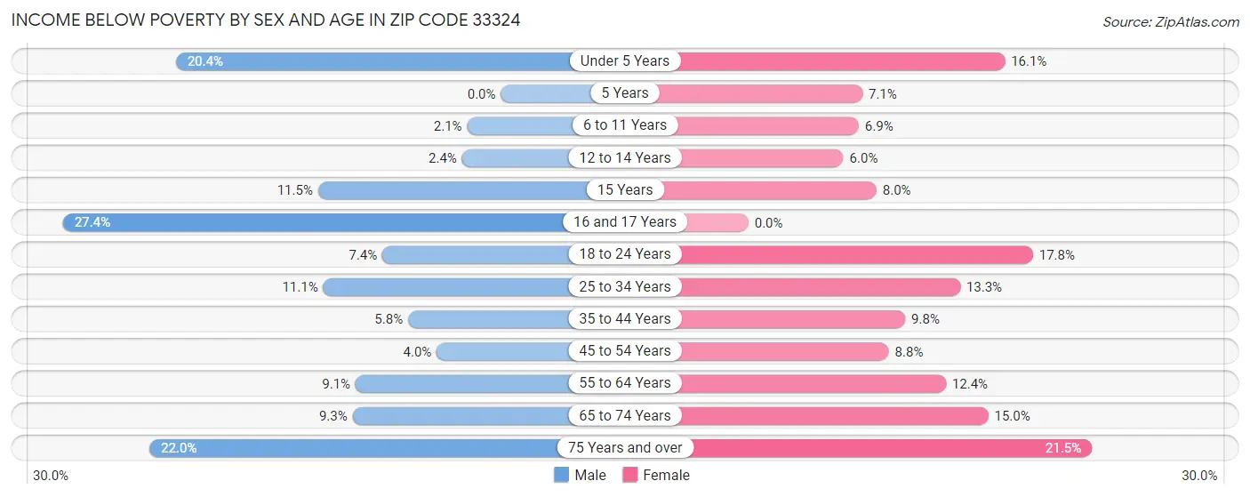 Income Below Poverty by Sex and Age in Zip Code 33324