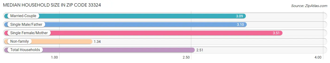 Median Household Size in Zip Code 33324