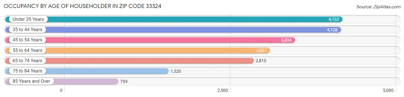 Occupancy by Age of Householder in Zip Code 33324