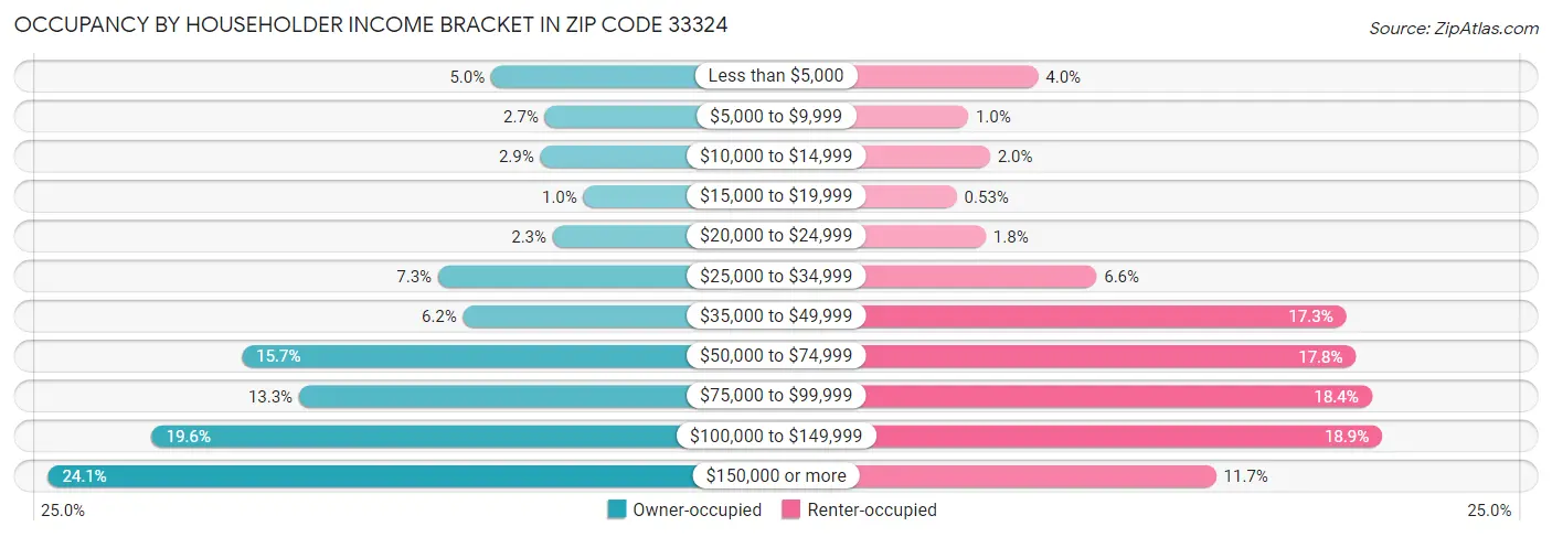 Occupancy by Householder Income Bracket in Zip Code 33324