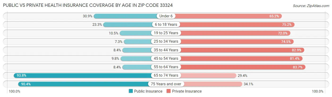 Public vs Private Health Insurance Coverage by Age in Zip Code 33324
