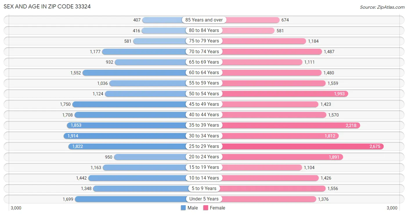 Sex and Age in Zip Code 33324