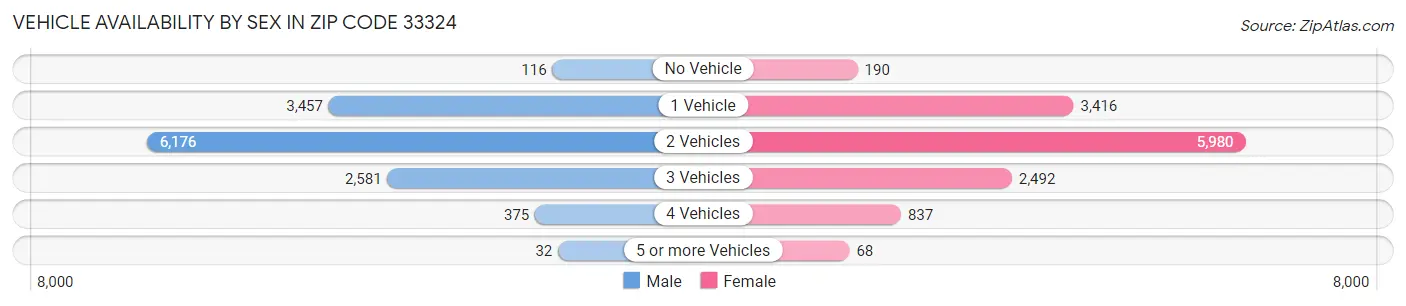 Vehicle Availability by Sex in Zip Code 33324