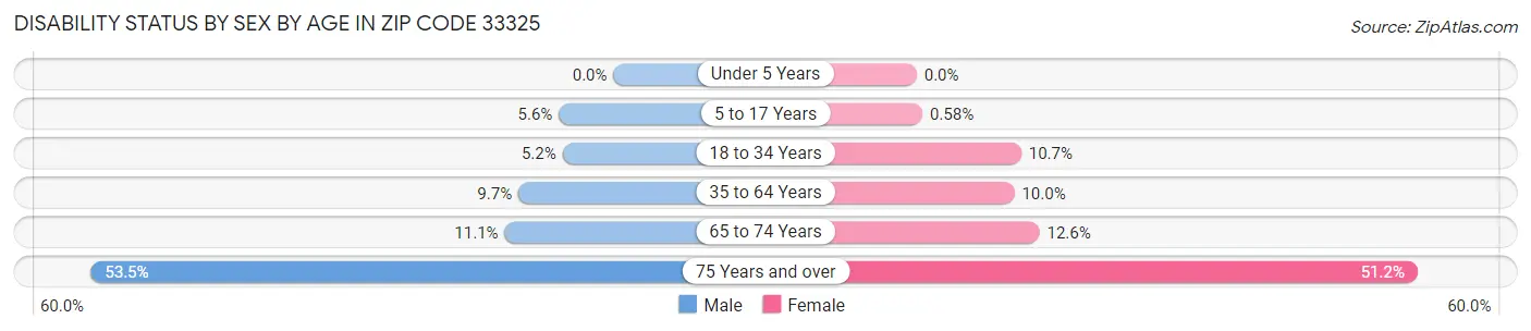 Disability Status by Sex by Age in Zip Code 33325