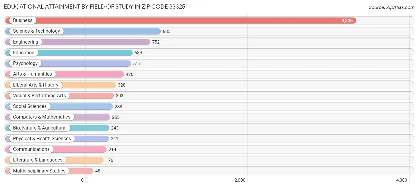 Educational Attainment by Field of Study in Zip Code 33325
