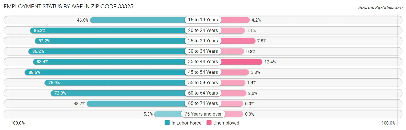 Employment Status by Age in Zip Code 33325