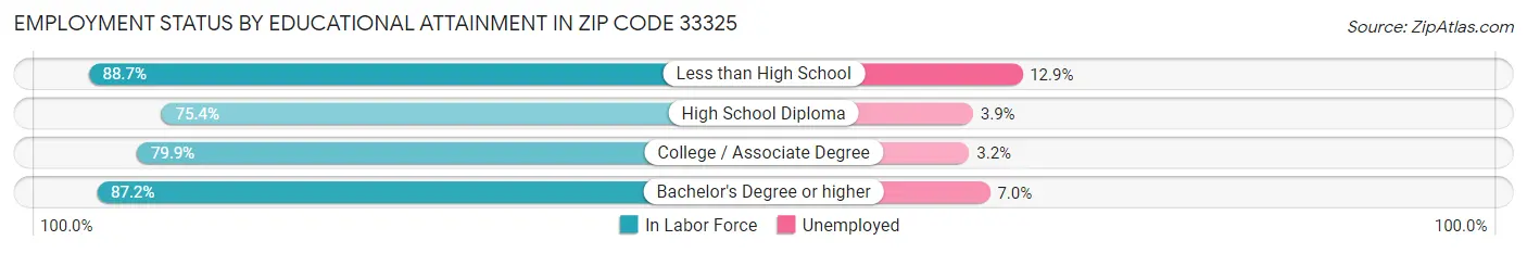 Employment Status by Educational Attainment in Zip Code 33325
