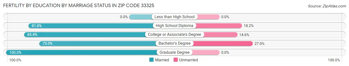 Female Fertility by Education by Marriage Status in Zip Code 33325