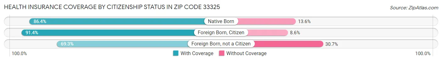 Health Insurance Coverage by Citizenship Status in Zip Code 33325