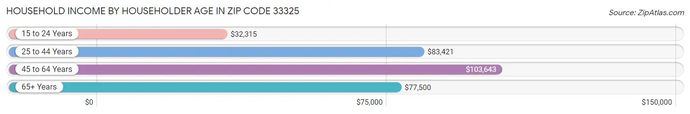 Household Income by Householder Age in Zip Code 33325