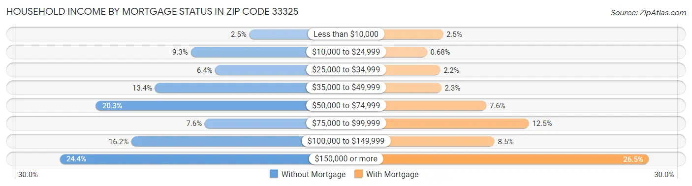 Household Income by Mortgage Status in Zip Code 33325